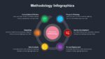 6 Point Research Methodology Powerpoint Template - SlideKit