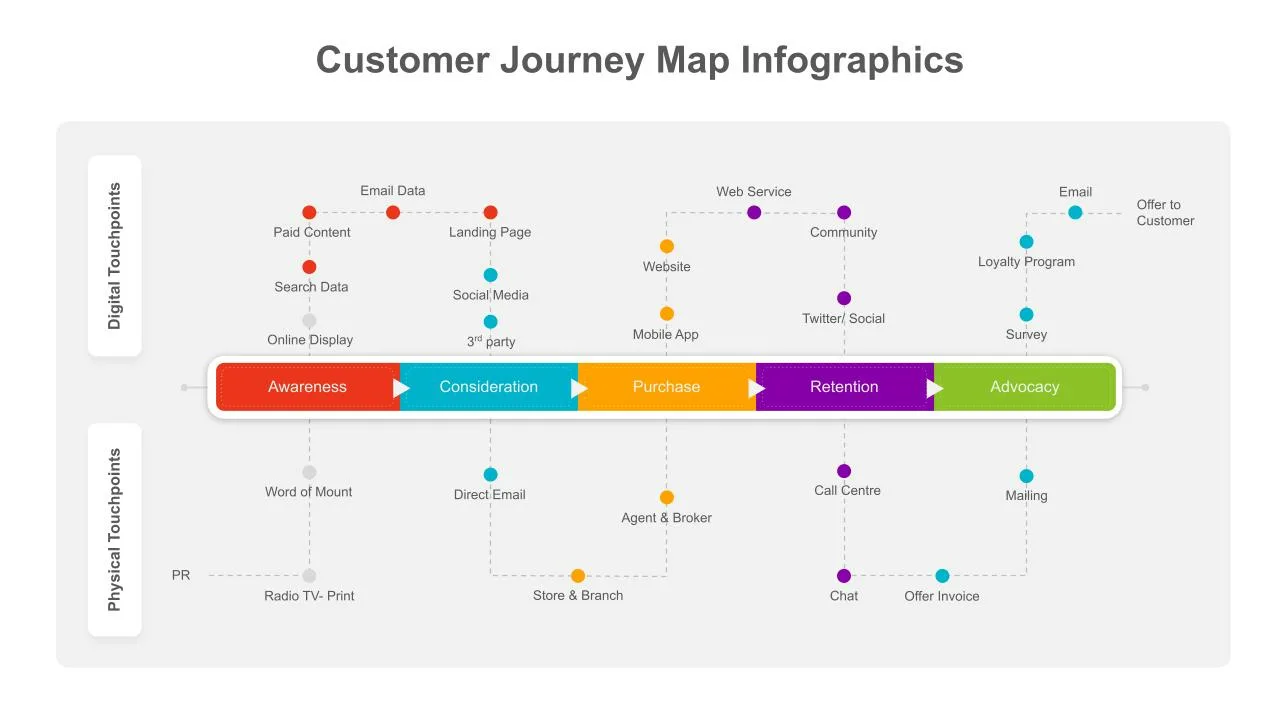 Customer Journey Map PowerPoint Template SlideKit