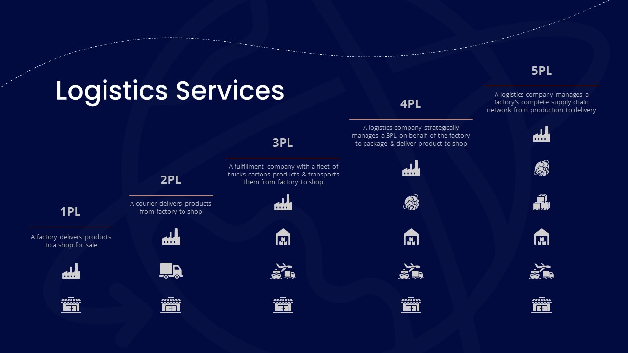 Logistics Powerpoint Templates and Google Slides- SlideKit