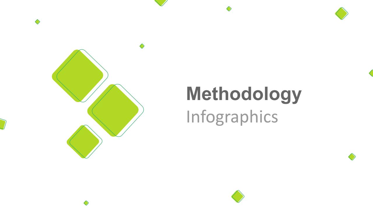 Methodology PowerPoint Presentation Templates