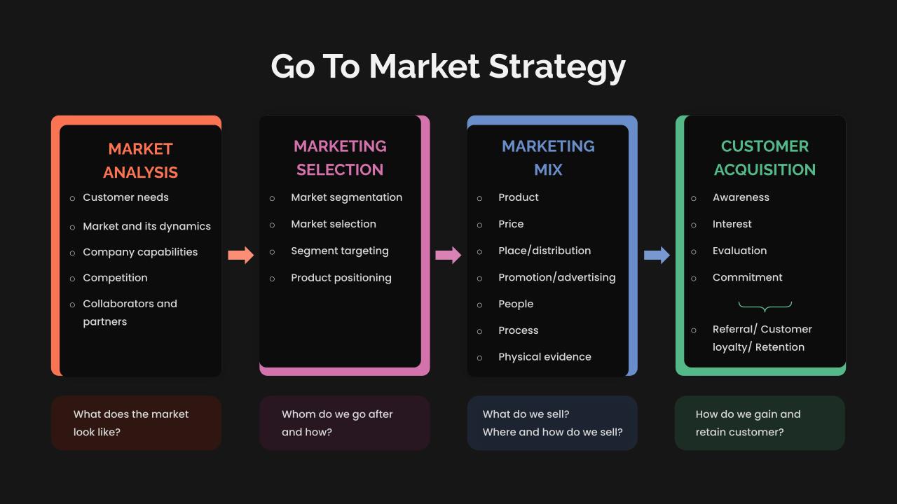 Go To Market Strategy PowerPoint Presentation Template - SlideKit