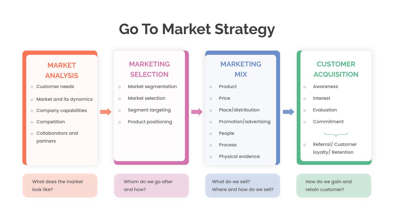 Go To Market Strategy Template Ppt