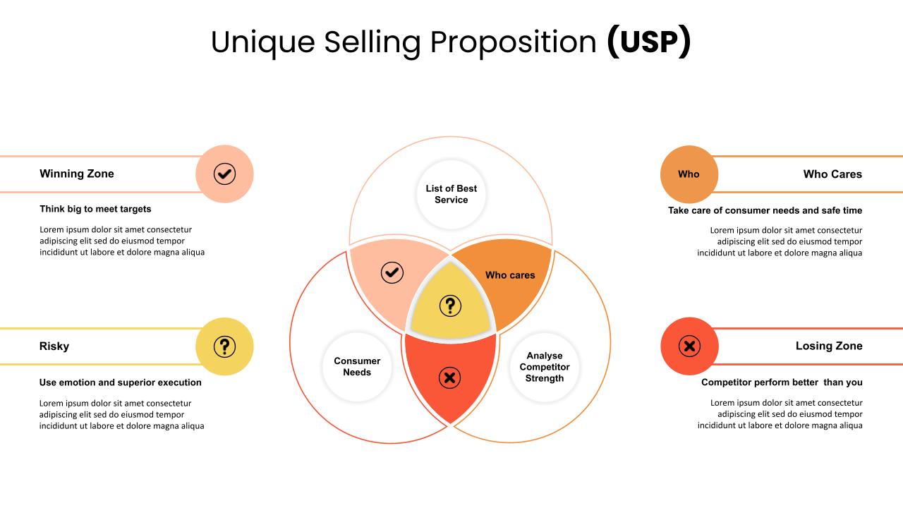 Unique Selling Proposition (USP) Template For PowerPoint - SlideKit