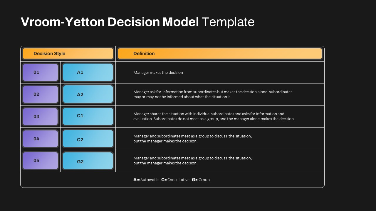 Vroom-Yetton Decision Model Template For PowerPoint Presentation - SlideKit