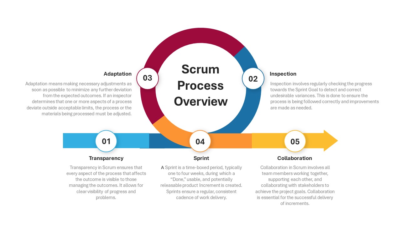 Scrum Process Overview PowerPoint and Google Slides Template