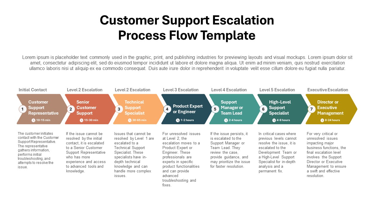 Customer Support Escalation Process Flow Template