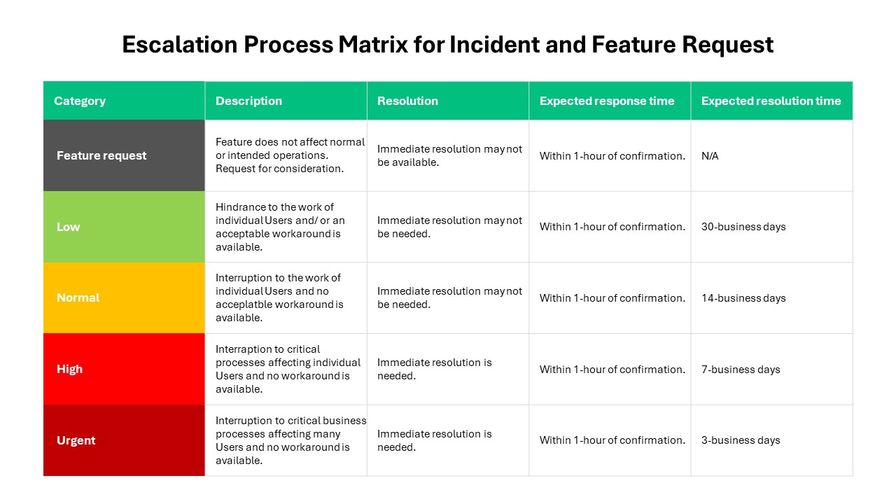 Escalation Process Matrix for Incident and Feature Request