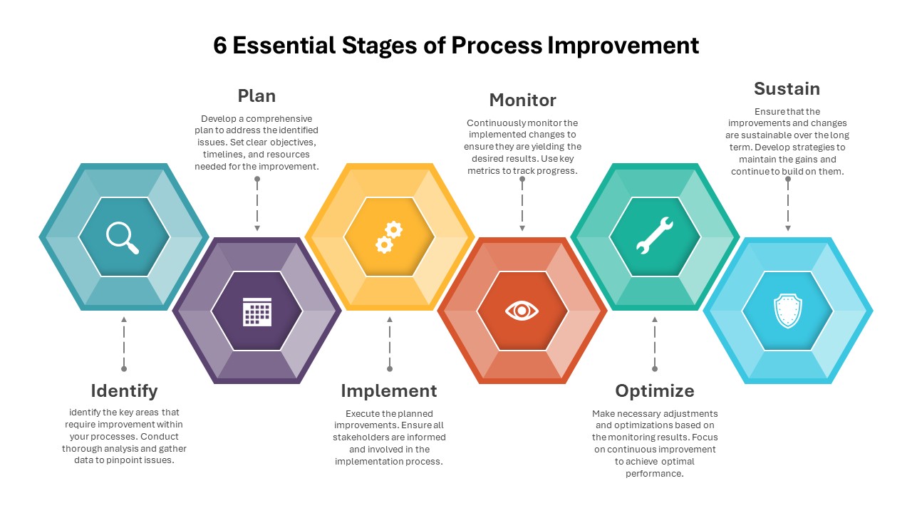 6 Essential Stages of Process Improvement Template