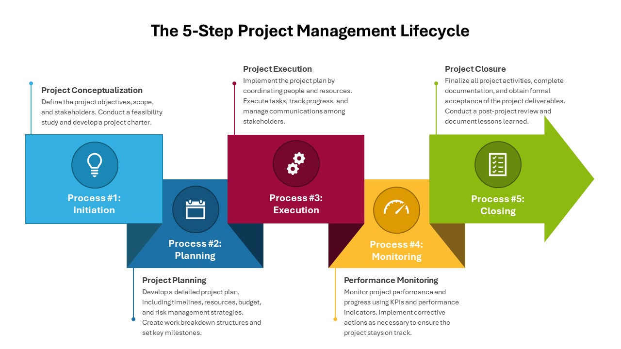 The 5-Step Project Management Lifecycle